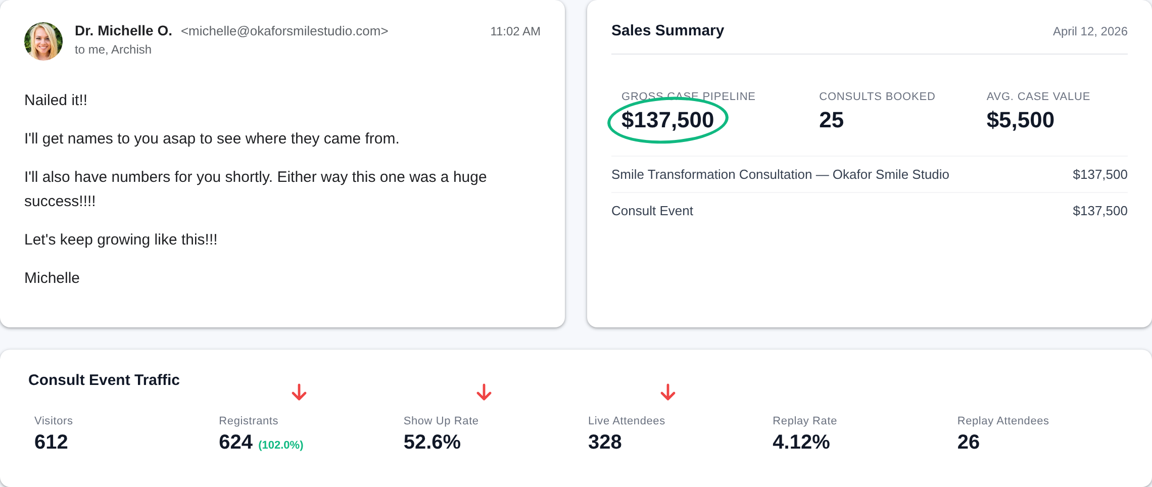 Email from Dr. Michelle O. (Okafor Smile Studio) + Sales Summary dashboard: $137,500 gross case pipeline, 25 consults booked, $5,500 average case value from a single consult event